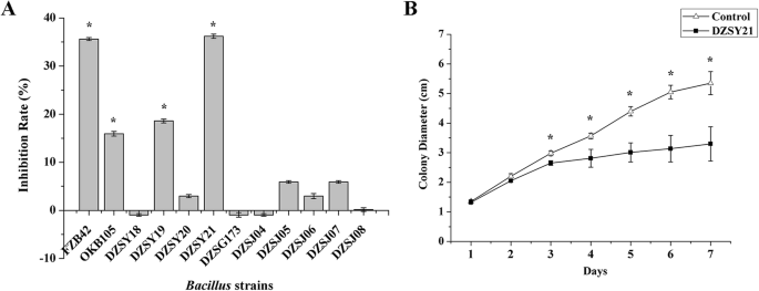 PDF) Antifungal activity of volatile compounds generated by