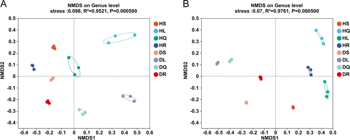 Revealing the microbial composition changes and relationship with Fusarium caused by rot disease in the Crocus sativus L.