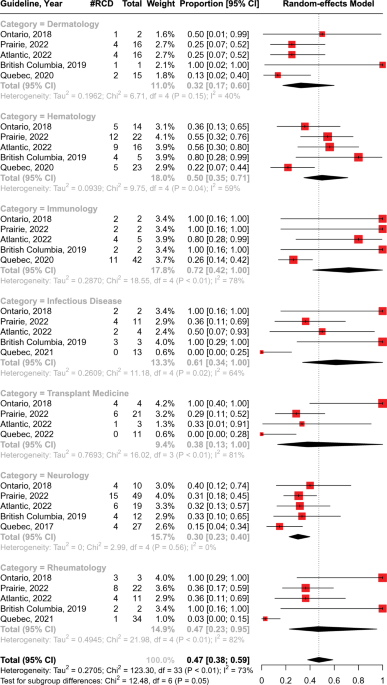 Immunoglobulin utilization in Canada: a comparative analysis of provincial guidelines and a scoping review of the literature