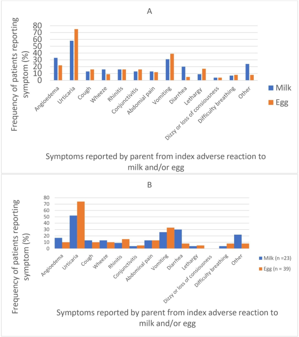 Safety and effectiveness of the Canadian food ladders for children with IgE-mediated food allergies to cow’s milk and/or egg