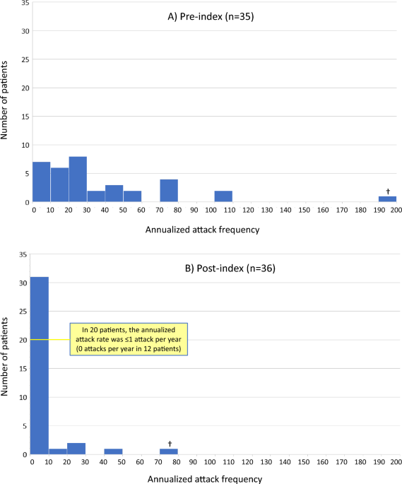 Patient outcomes associated with subcutaneous C1INH prophylaxis for hereditary angioedema: a retrospective analysis