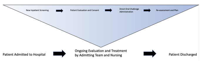 Resource utilization and cost assessment of a proactive penicillin allergy de-labeling program for low-risk inpatients