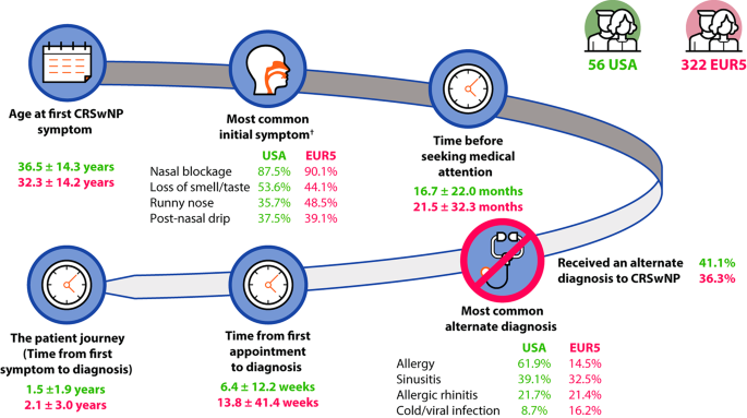 The chronic rhinosinusitis with nasal polyp patient journey in the United States and Europe