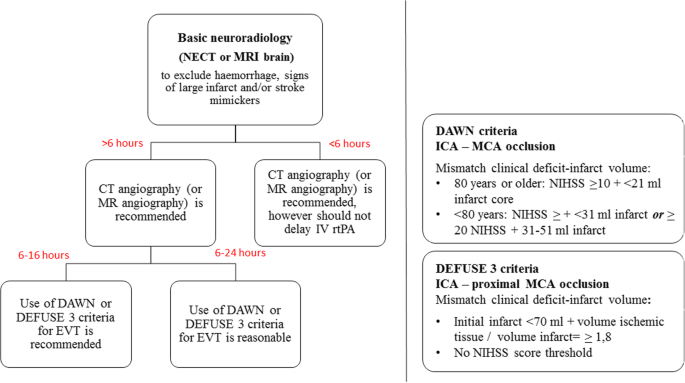 Randomized Assessment of Rapid Endovascular Treatment of Ischemic Stroke