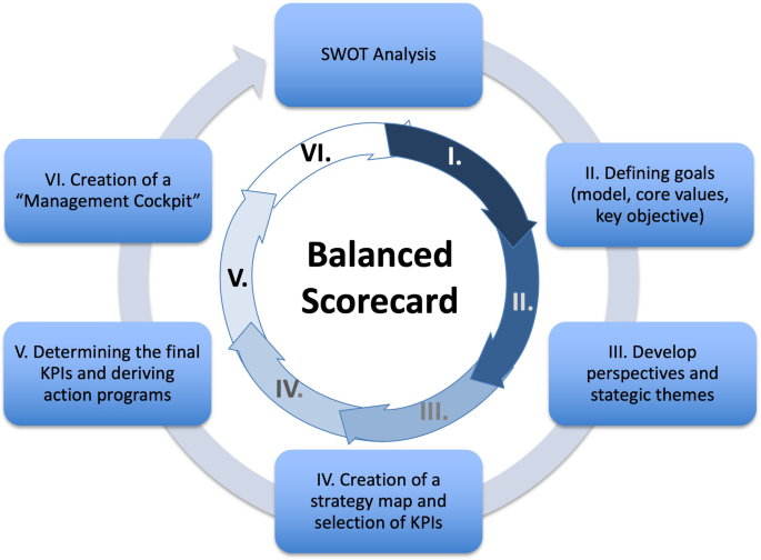Development of a balanced scorecard as a strategic performance measurement  system for clinical radiology as a cost center | Insights into Imaging |  Full Text