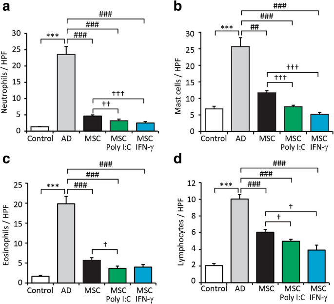 Fc gamma receptor IIa suppresses type I and III interferon production by  human myeloid immune cells - Newling - 2018 - European Journal of  Immunology - Wiley Online Library