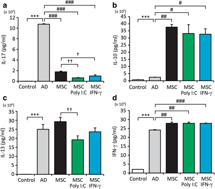 Fc gamma receptor IIa suppresses type I and III interferon production by  human myeloid immune cells - Newling - 2018 - European Journal of  Immunology - Wiley Online Library