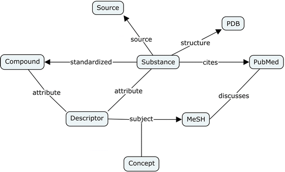 PubChemRDF: towards the semantic annotation of PubChem compound and substance databases - Journal of Cheminformatics