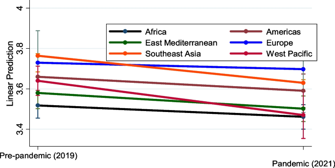 COVID Impact in Low and Medium HDI Countries