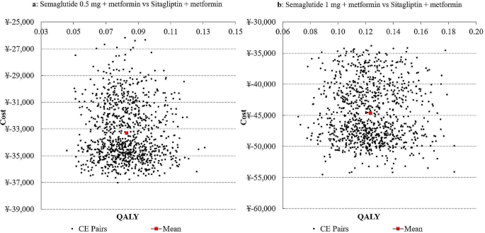 The long-term cost-effectiveness of once-weekly semaglutide versus sitagliptin for the treatment of type 2 diabetes in China | Health Economics Review