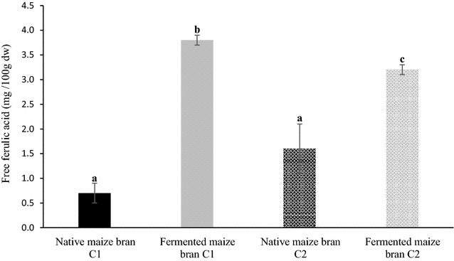 Impact of Wheat Bran Derived Arabinoxylanoligosaccharides and Associated  Ferulic Acid on Dough and Bread Properties