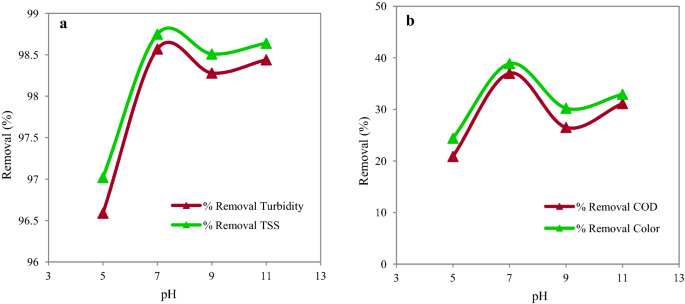 Parameters and results of coagulation assisted by Flopam flocculant 2 mg/l