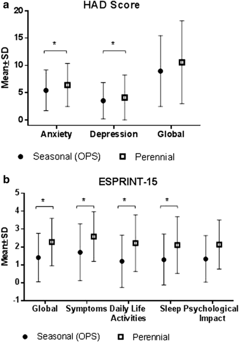 Quality of life against seasonal vs perennial allergens: ESPRINT-15  modified in the pediatric population