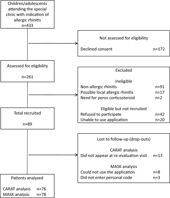 Saline irrigation for allergic rhinitis - Head, K - 2018