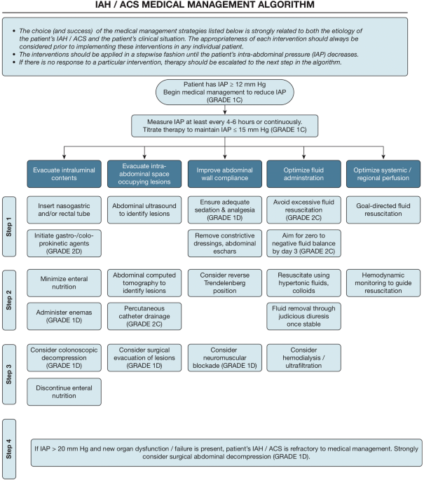 Intra-abdominal pressure control in healthy subjects and those with