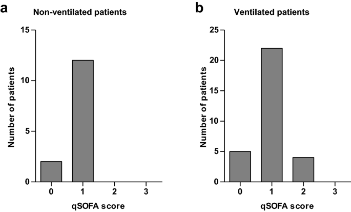 Critically ill SARS-CoV-2-infected patients are not stratified as sepsis by  the qSOFA | Annals of Intensive Care | Full Text