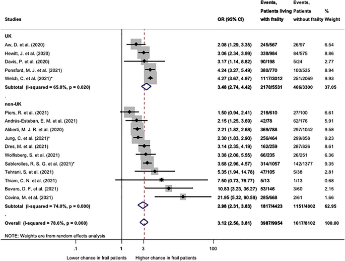 Correlation analysis of chronological age, scores in modified frailty