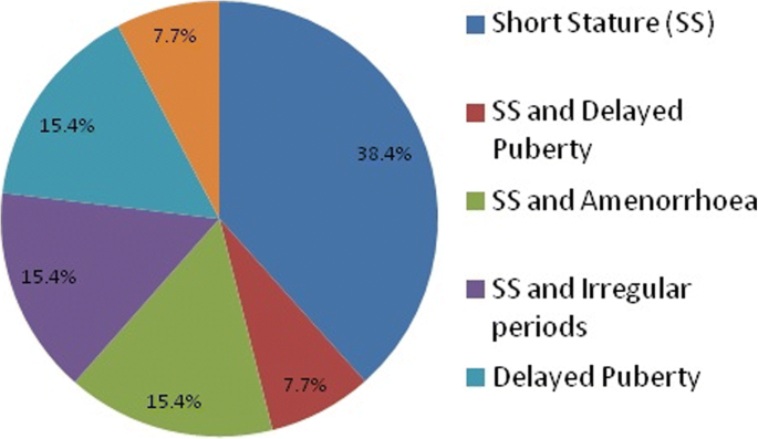 Mode of clinical presentation and delayed diagnosis of Turner syndrome: a  single Centre UK study | International Journal of Pediatric Endocrinology |  Full Text