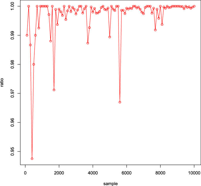 Accuracy results of DDM + Naive Bayes in the artificial datasets