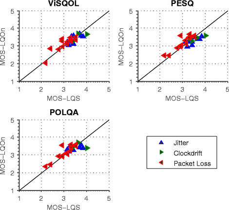 Analysis of QoS VoIP applications on mobile devices based on PESQ MOS score