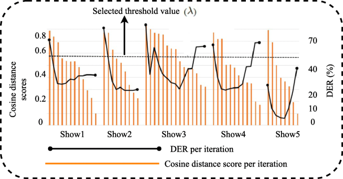 The use of long-term features for GMM- and i-vector-based speaker  diarization systems | EURASIP Journal on Audio, Speech, and Music  Processing | Full Text
