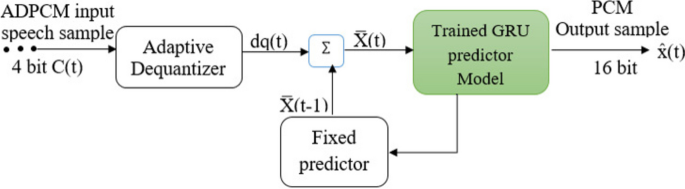 Gated recurrent unit predictor model-based adaptive differential pulse code  modulation speech decoder | EURASIP Journal on Audio, Speech, and Music  Processing | Full Text