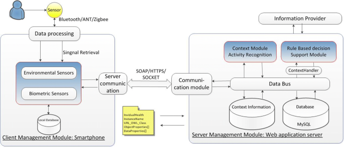 Wireless Temperature Sensors for IoT Remote Monitoring Systems 