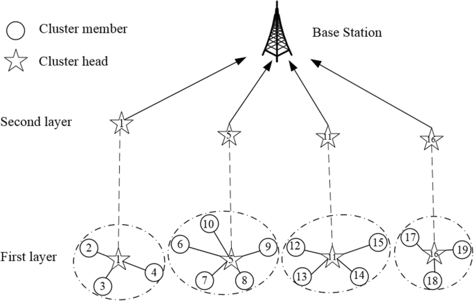 Example of the Community Sensor Network (CSN) system architecture and