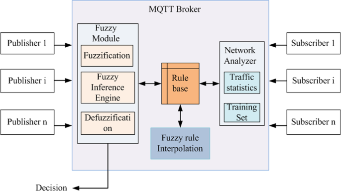 PDF) Mamdani-type inference in fuzzy signature based rule bases