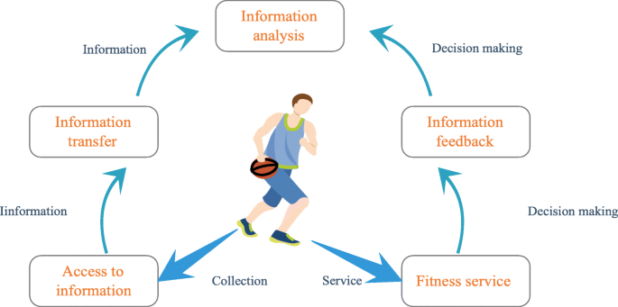 Research on sports fitness management based on blockchain and Internet of  Things, EURASIP Journal on Wireless Communications and Networking