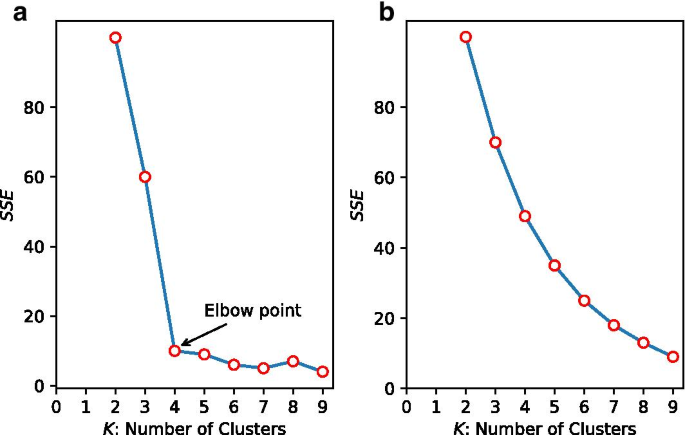 A quantitative discriminant method of elbow point for the optimal