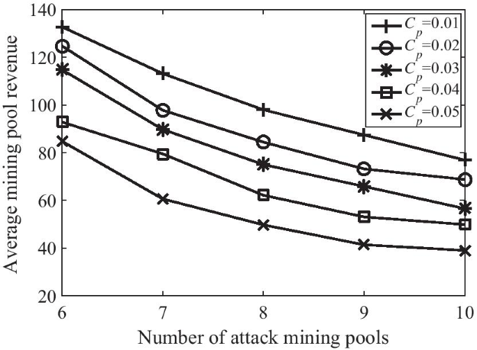 Prevention method of block withholding attack based on miners' mining  behavior in blockchain