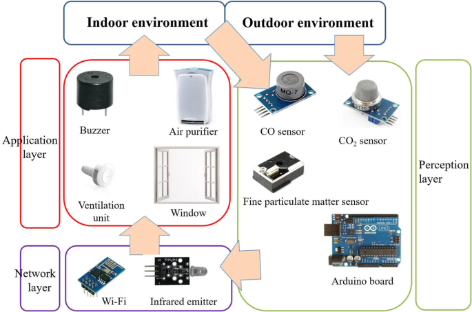 Industrial IoT Wireless Environmental Temperature Humidity Air Quality  Sensor