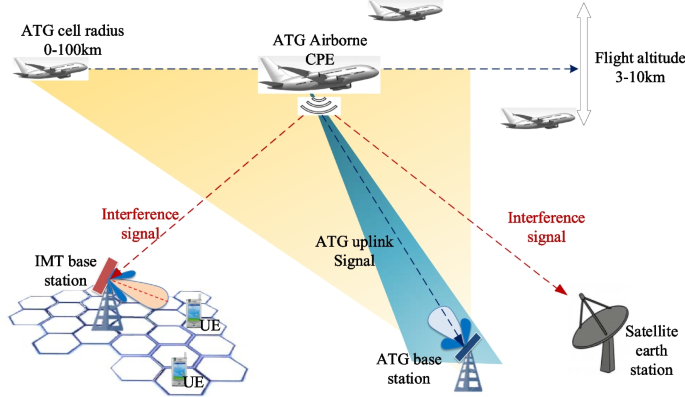 ATG spectrum analysis and interference mitigation for intelligent UAV IoT |  EURASIP Journal on Wireless Communications and Networking | Full Text