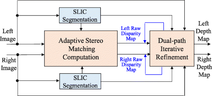 Shape-reserved stereo matching with segment-based cost aggregation and  dual-path refinement | EURASIP Journal on Image and Video Processing | Full  Text