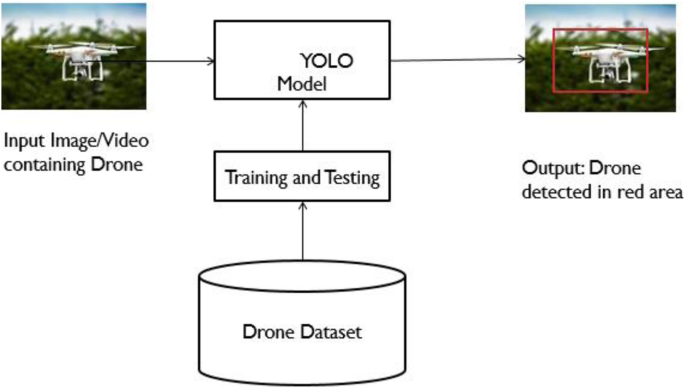 OSDDY: embedded system-based object surveillance detection system with  small drone using deep YOLO | EURASIP Journal on Image and Video Processing  | Full Text