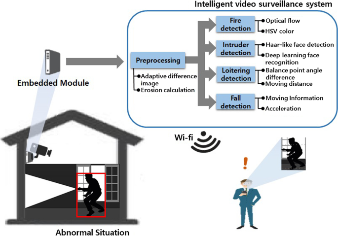 computer vision video surveillance using machine learning A study on implementation of real-time intelligent video surveillance  system based on embedded module Journal on Image and Video Processing  Springer Nature Link