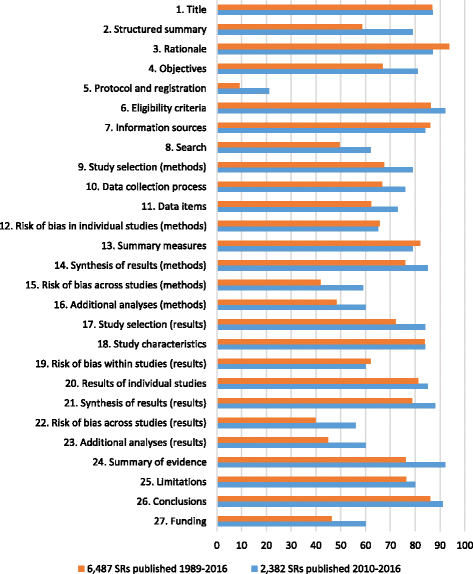 Compliance With Preferred Reporting Items for Systematic Review