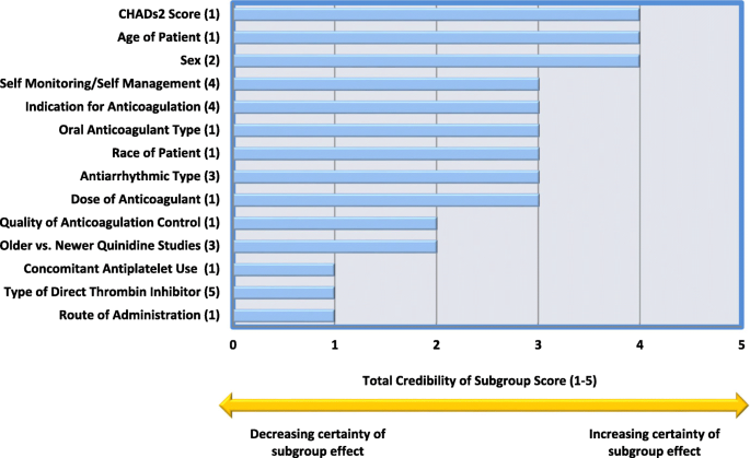 Interpretation of subgroup analyses in systematic reviews: A