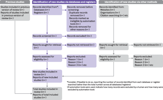 The PRISMA 2020 statement: an updated guideline for reporting