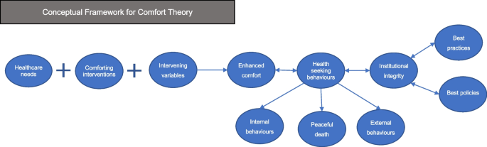 Interventions and practices using Comfort Theory of Kolcaba to promote  adults' comfort: an evidence and gap map protocol of international  effectiveness studies, Systematic Reviews