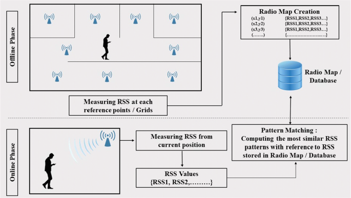Indoor positioning and wayfinding systems: a survey | Human-centric  Computing and Information Sciences | Full Text