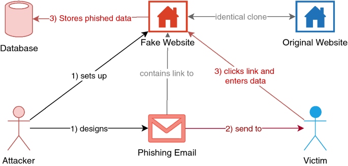 What is Phishing Simulation? Benefits & How it Works