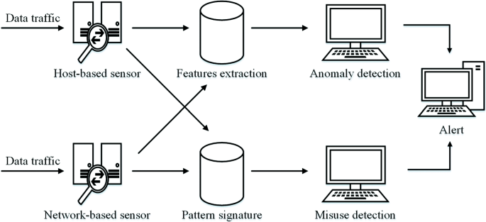 Intrusion detection systems for IoT-based smart environments: a survey |  Journal of Cloud Computing | Full Text