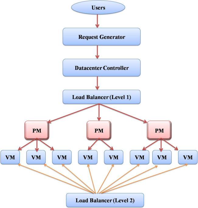 Load balancing in cloud computing – A hierarchical taxonomical  classification | Journal of Cloud Computing | Full Text