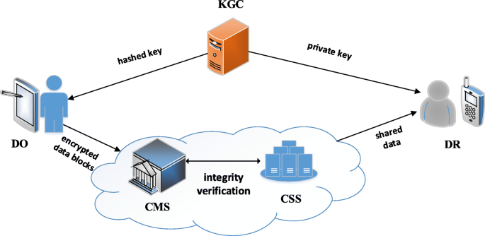 An efficient and secure data sharing scheme for mobile devices in cloud  computing | Journal of Cloud Computing | Full Text