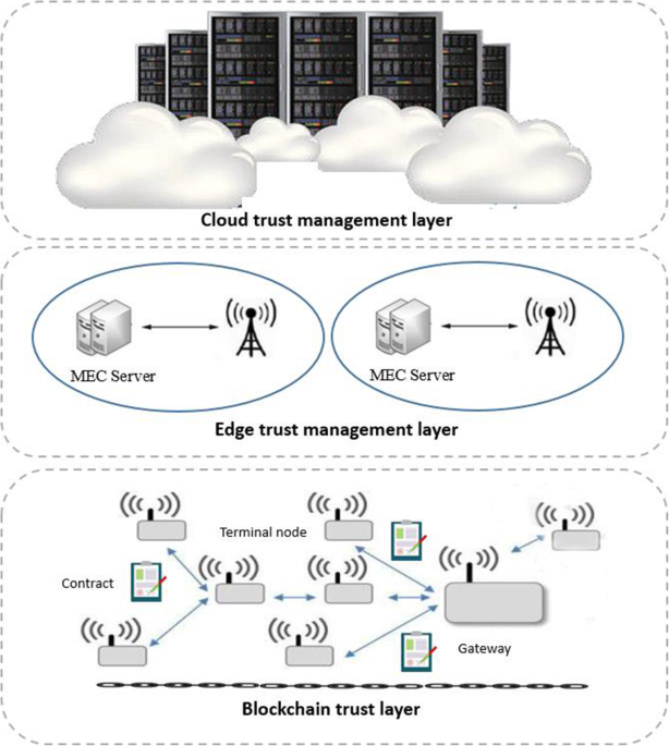 Trust Management and Accountability for Internet Security