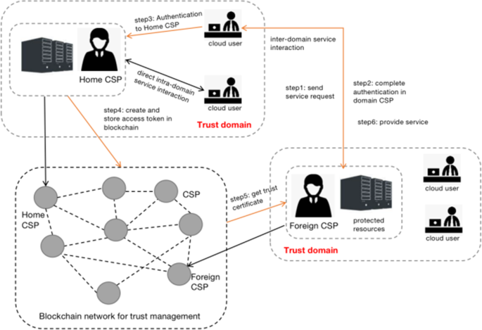 Trust Management and Accountability for Internet Security