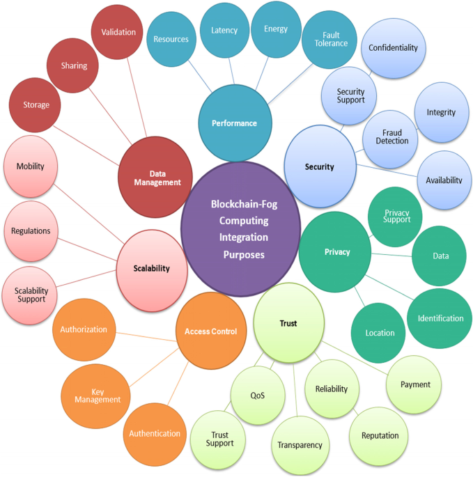 A systematic review of the purposes of Blockchain and fog computing  integration: classification and open issues, Journal of Cloud Computing