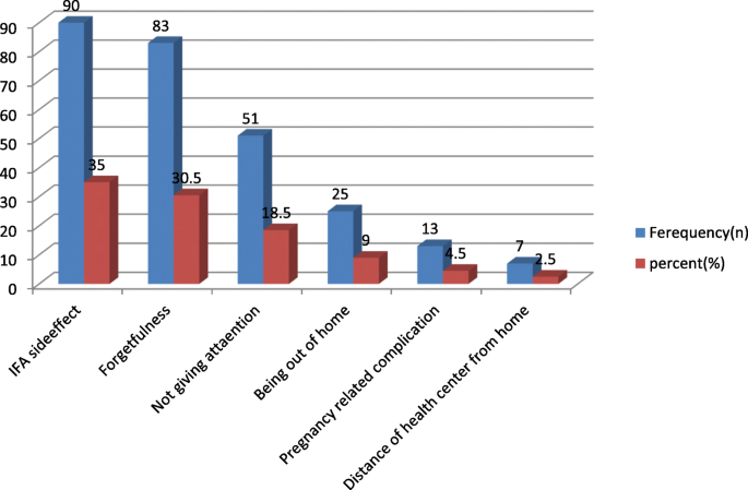 Frontiers  Coverage of antenatal iron-folic acid and calcium distribution  during pregnancy and their contextual determinants in the northeastern  region of India